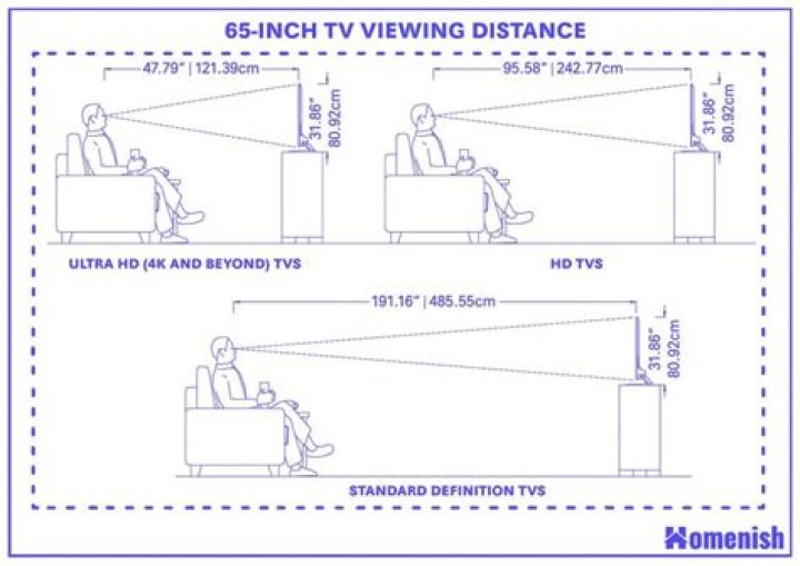 How Far Should You Sit From a 65 Inch TV? The Ultimate Guide