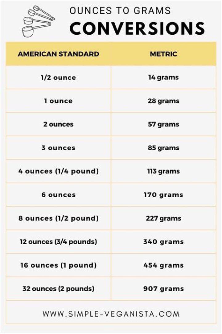 How Many Ounces is 100 g? A Comprehensive Guide to Understanding Grams and Ounces