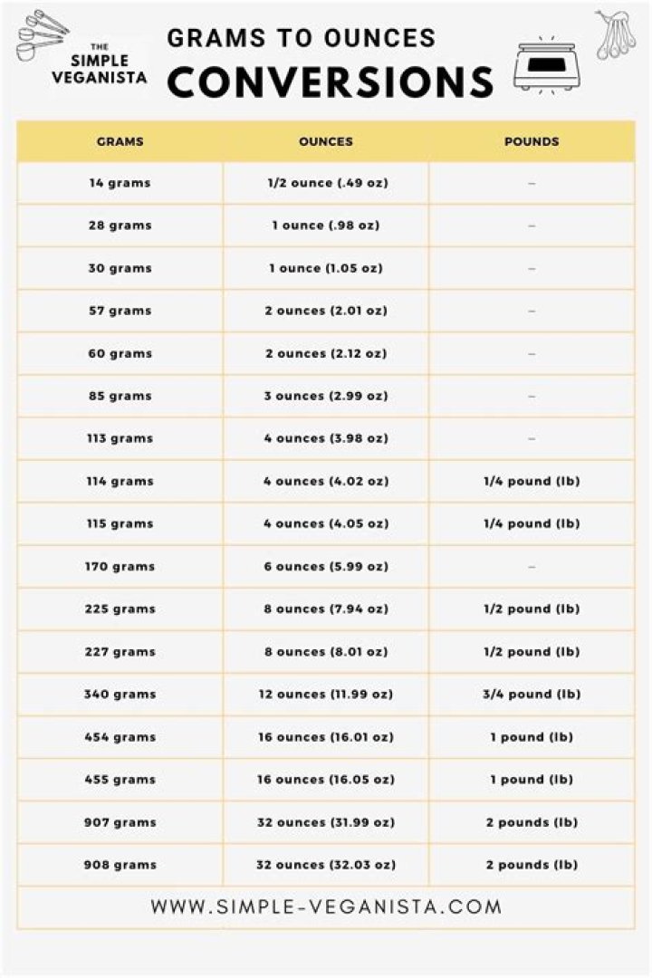 How Many Oz is 100 g: A Comprehensive Guide to Mastering Weight Conversions