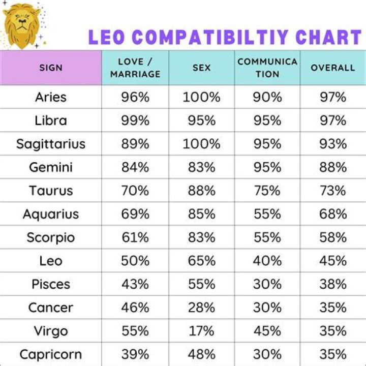 Leo Dates Zodiac: A Comprehensive Guide to Compatibility and Relationships