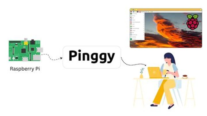 Remote Raspberry Pi Access: Free Windows Solutions for IoT